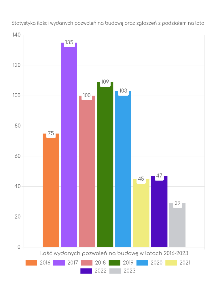 Zestawienie statystyk pozwoleń na budowę w gminie Płośnica